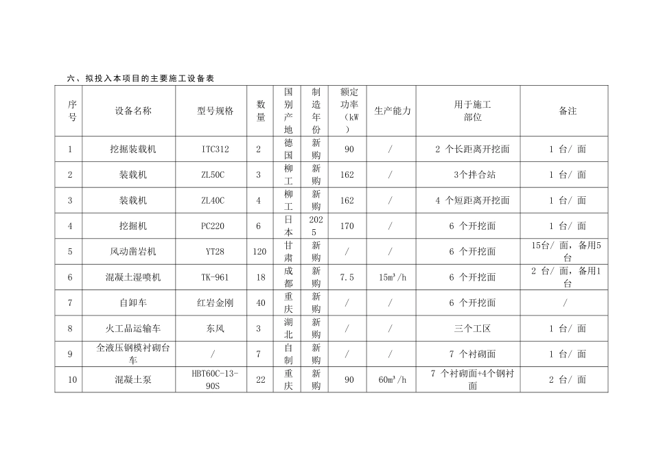 三、拟投入项目的主要施工设备表_第1页