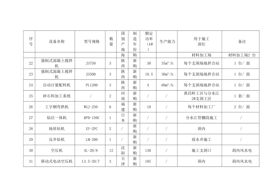 三、拟投入项目的主要施工设备表_第3页