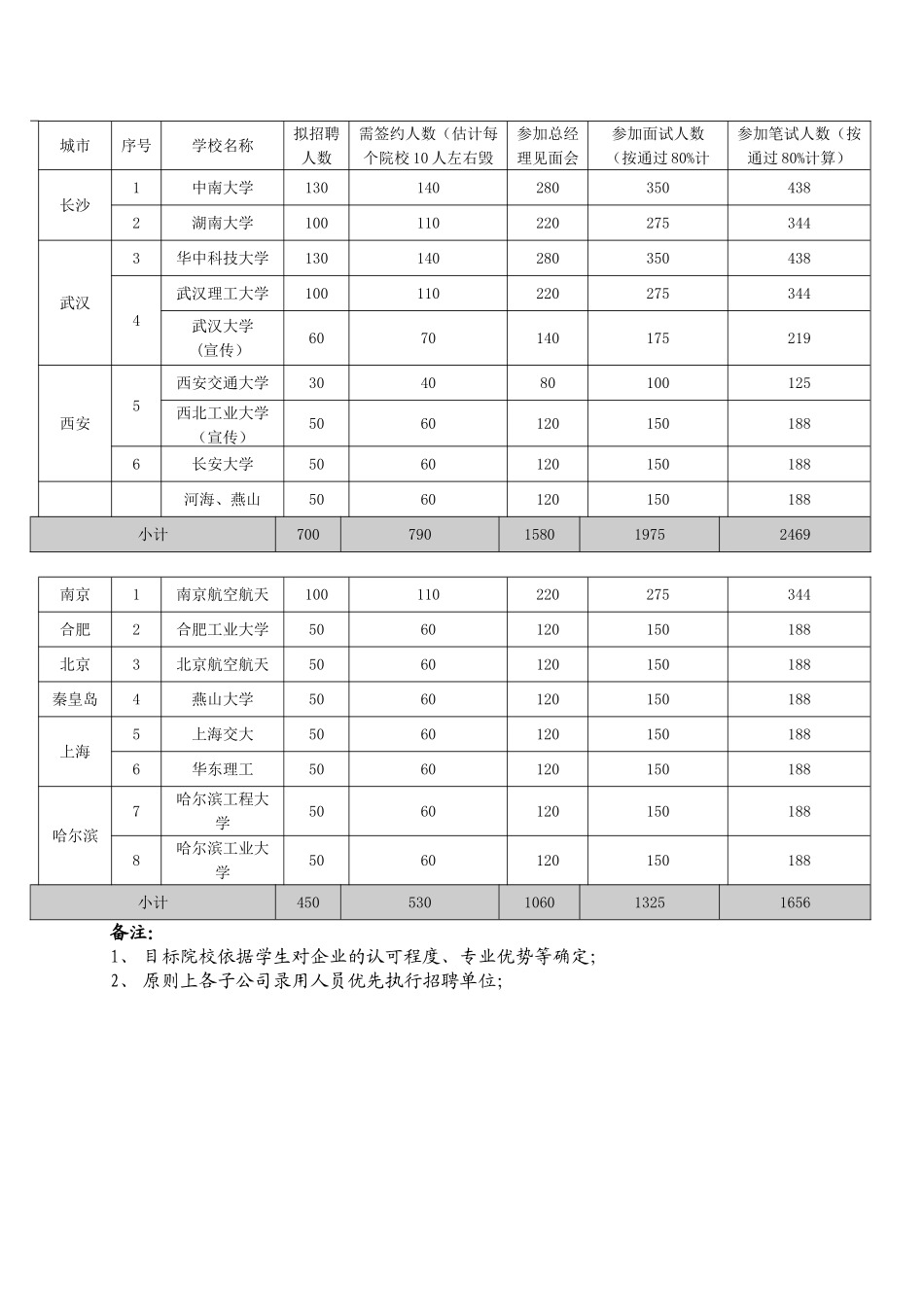 三一重工校园招聘策划方案_第3页