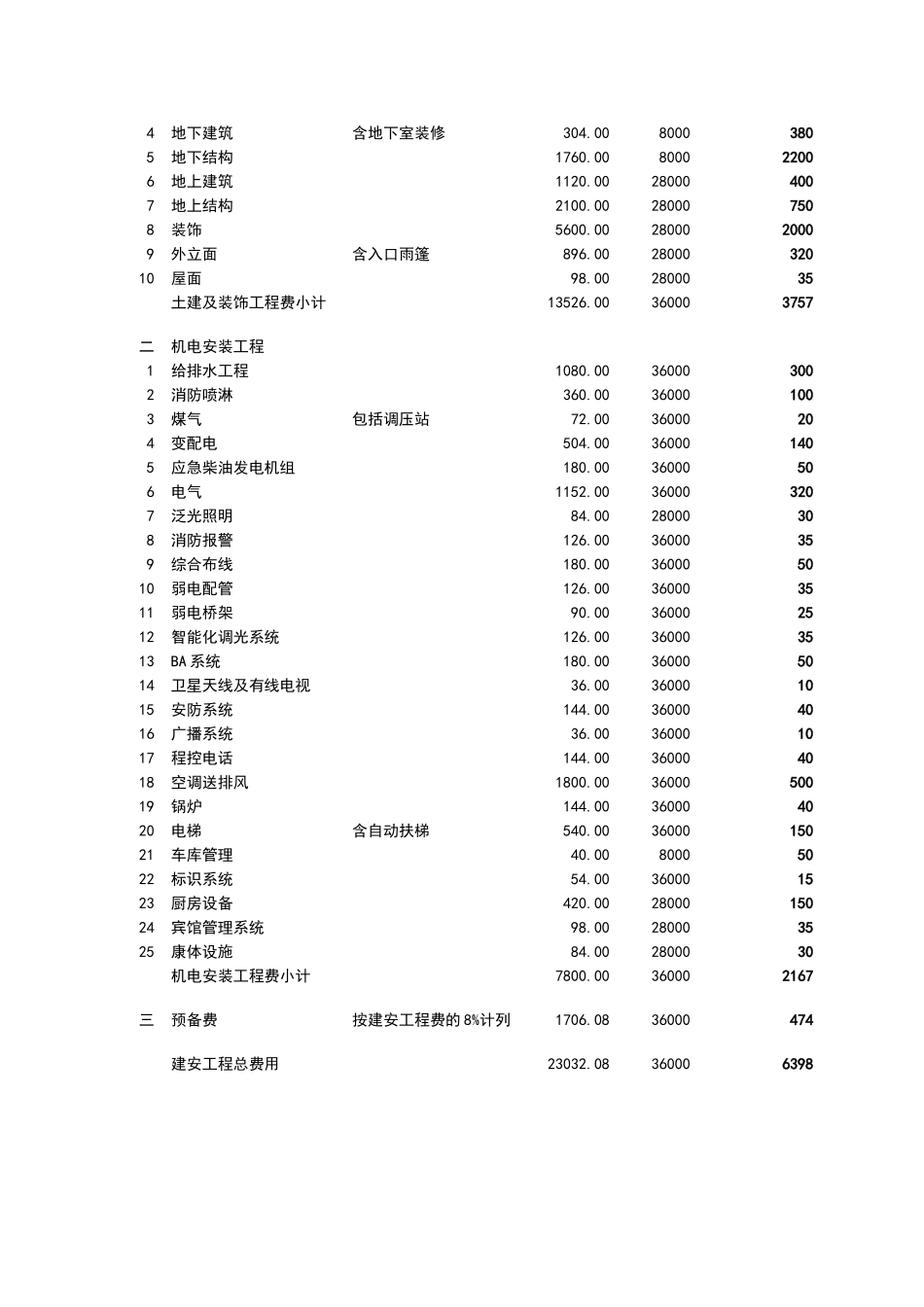三星级酒店造价估算指标_第3页