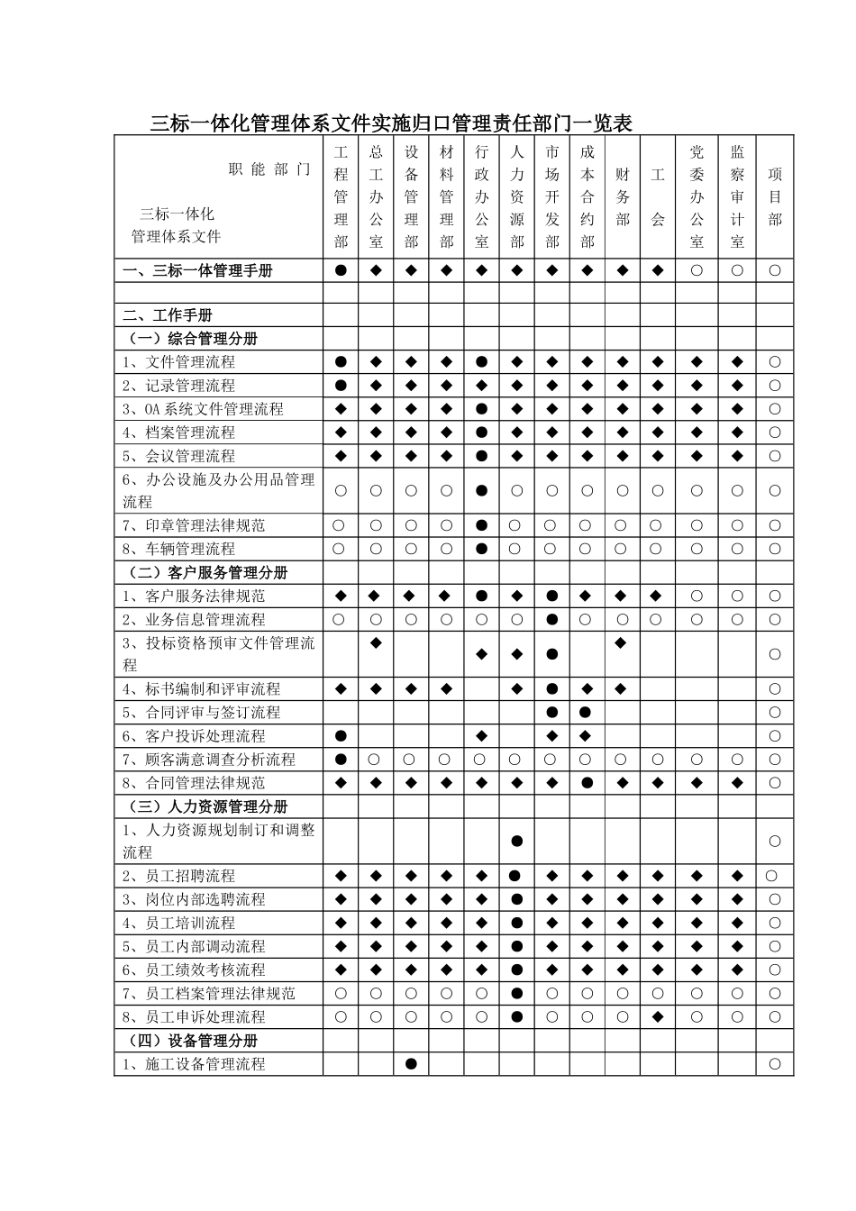 三标一体化管理体系文件实施归口管理责任部门一览表_第1页