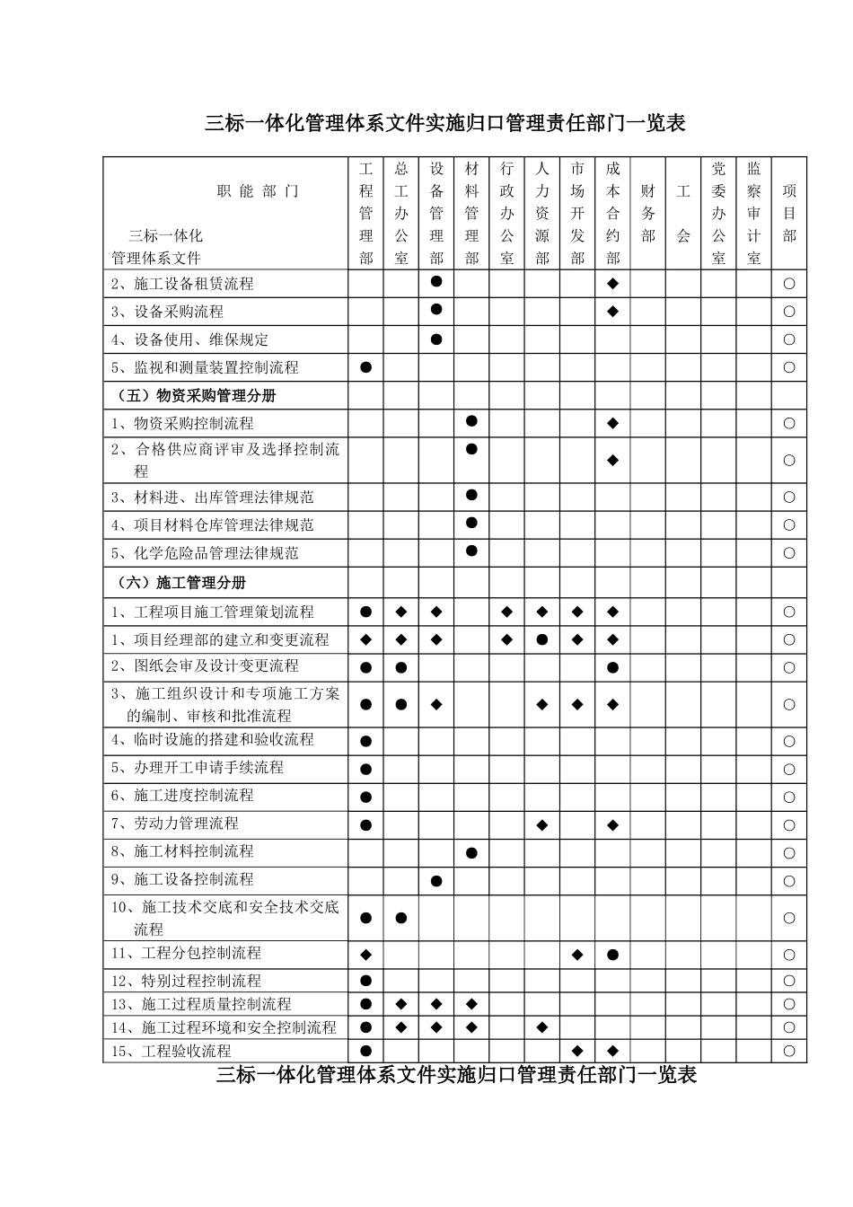 三标一体化管理体系文件实施归口管理责任部门一览表_第2页
