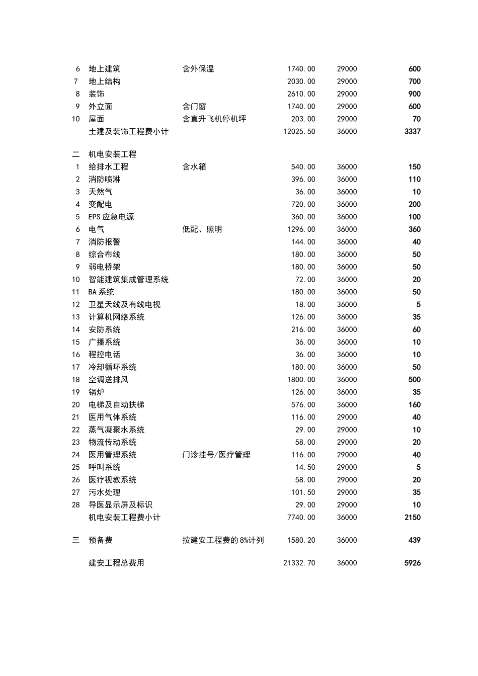三级医院门诊医技楼造价估算指标_第3页