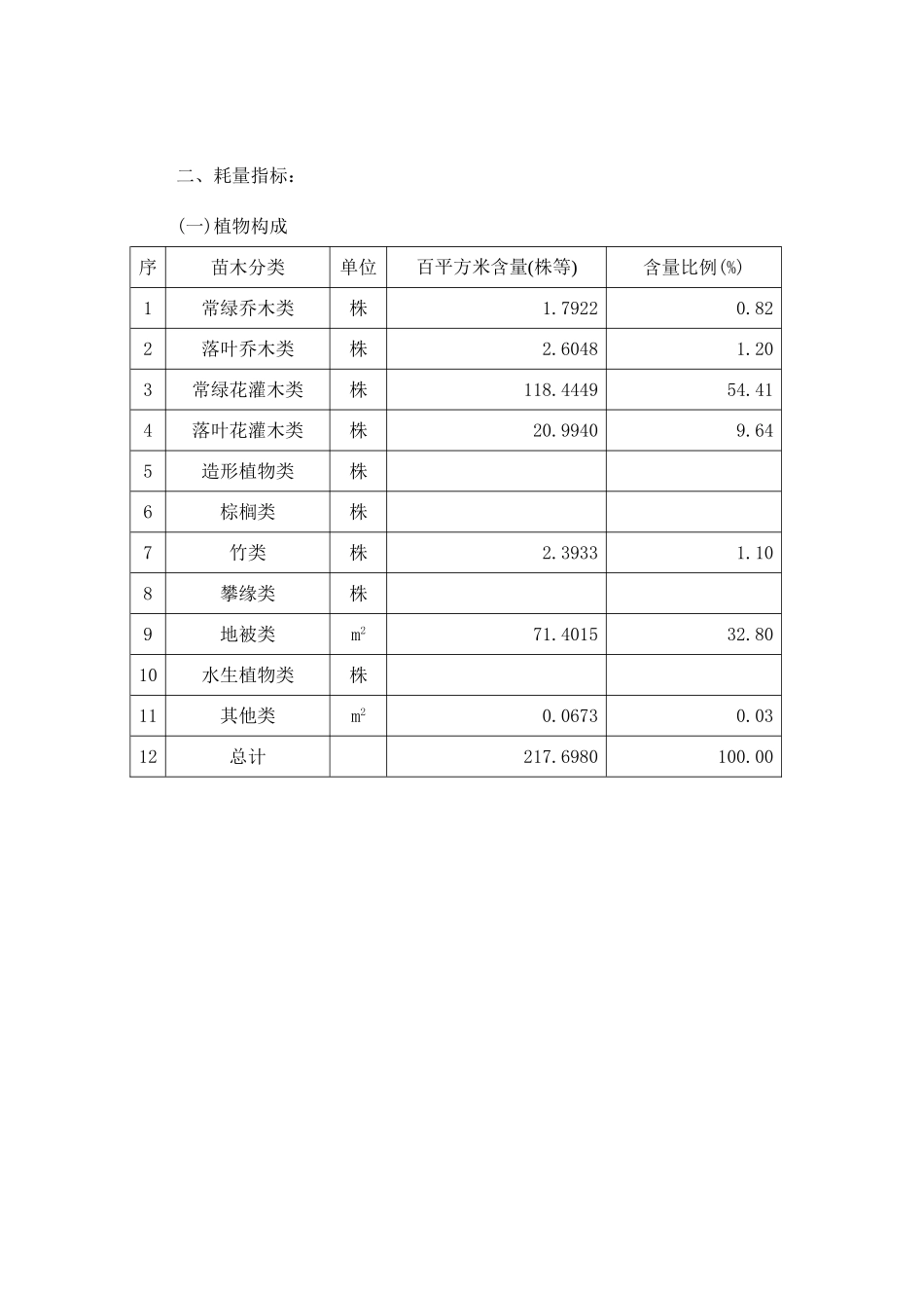 三级绿化养护费用指标分析1_第2页