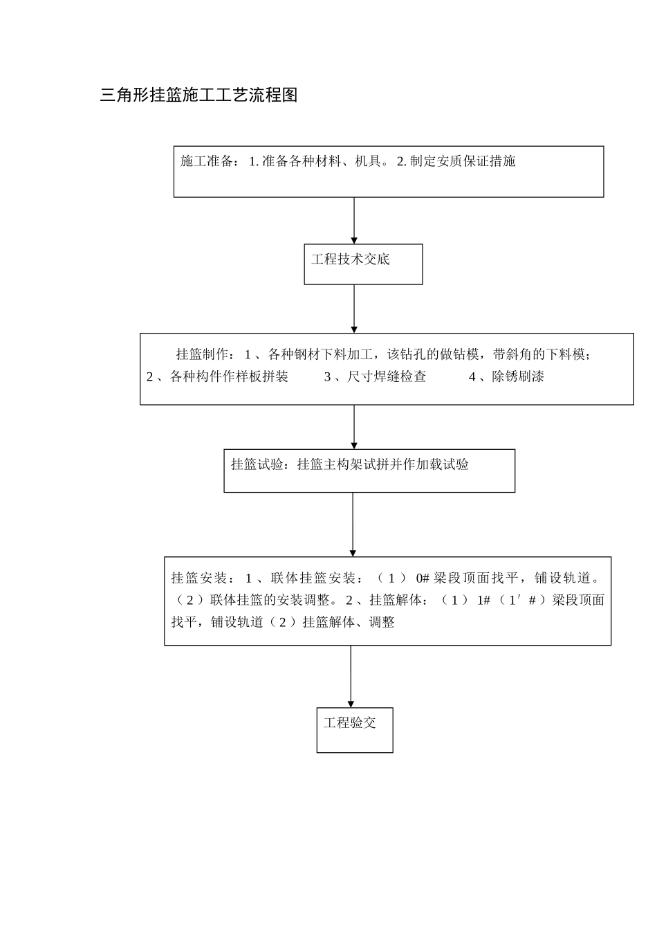 三角形挂篮施工工艺流程图_第1页