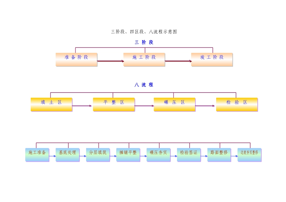三阶段、四区段、八流程示意图_第1页