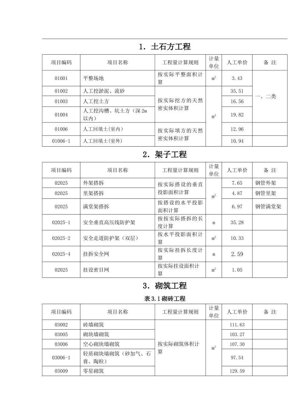 上海建筑工种实物工种量人工成本信息表_第2页