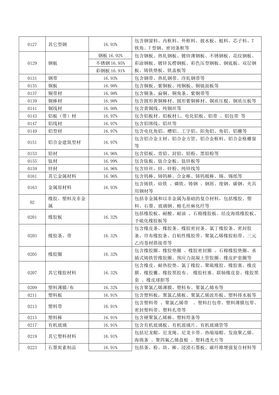 上海材料含增值税折算率附件_第3页