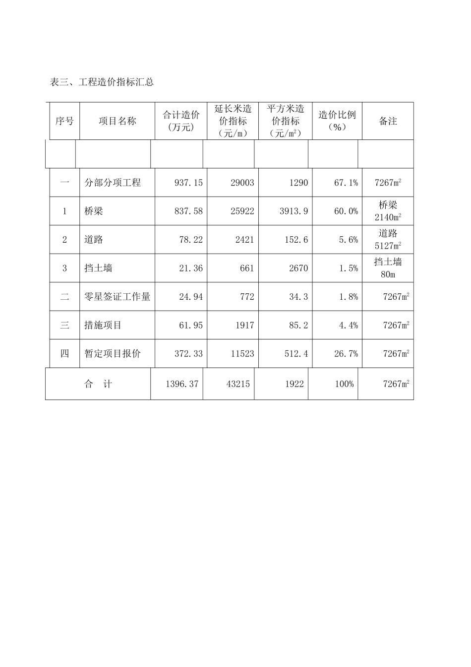 上海某市政桥梁及道路改建工程造价指标分析_第3页