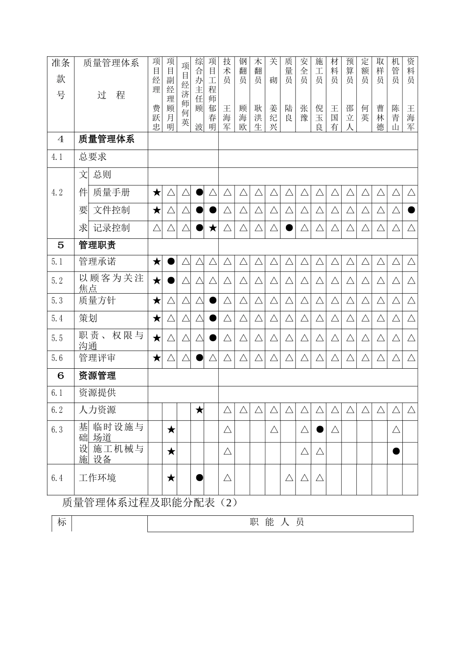上海某项目质量计划_第3页