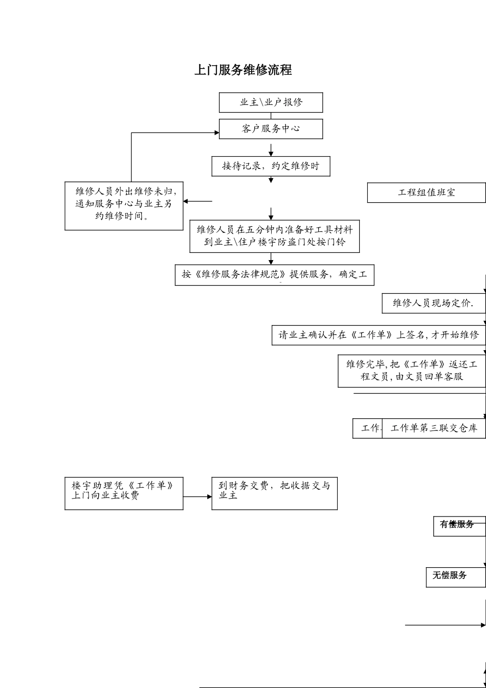 上门服务维修流程_第1页