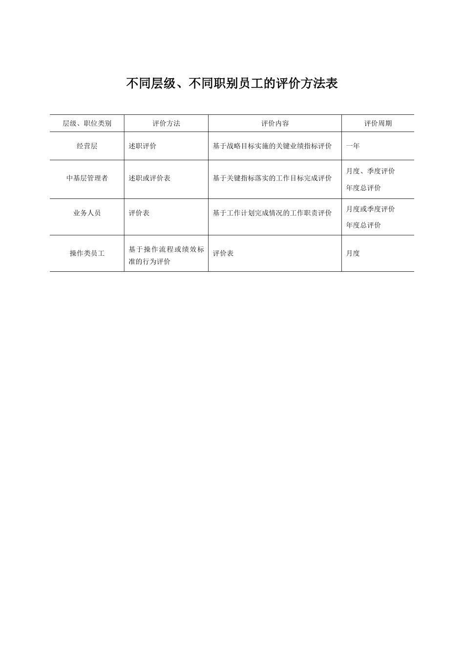 不同层级、不同职别员工的评价方法表_第1页