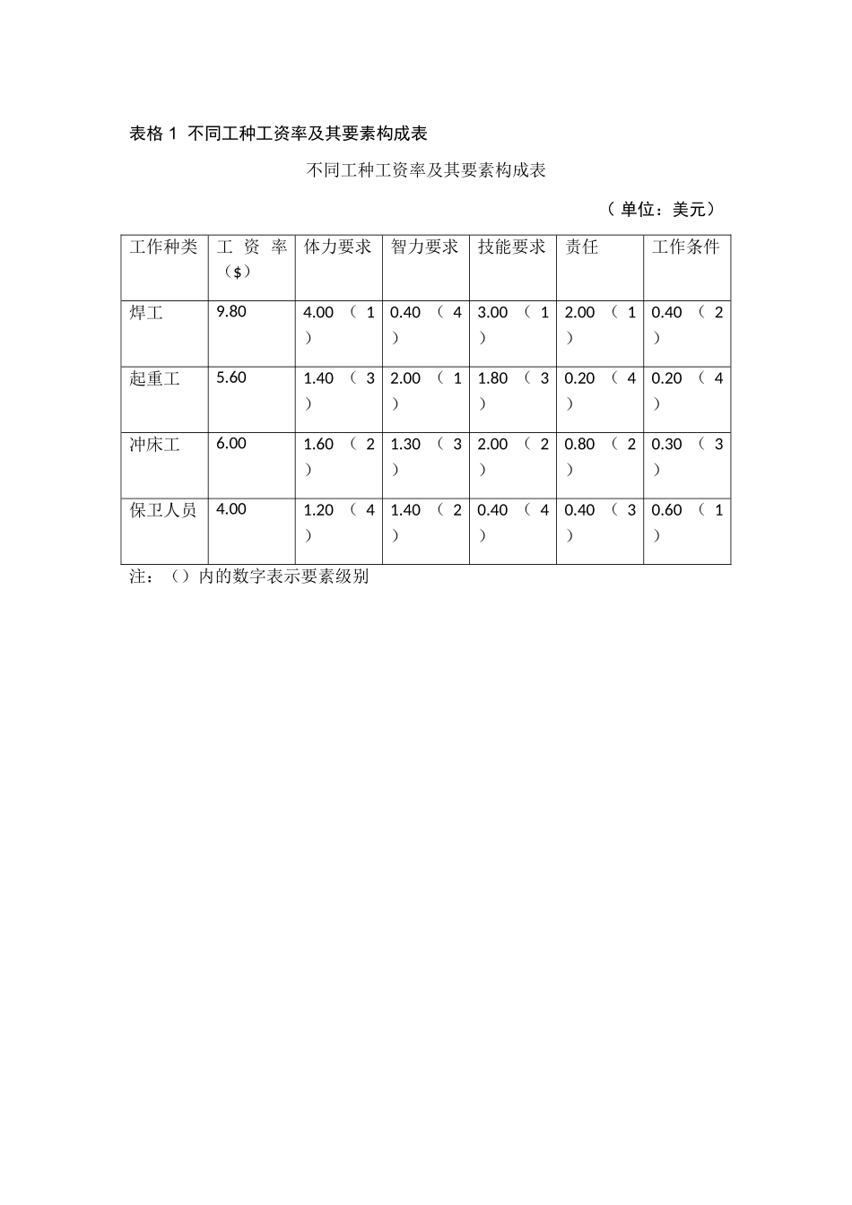 不同工种工资率及其要素构成表_第1页