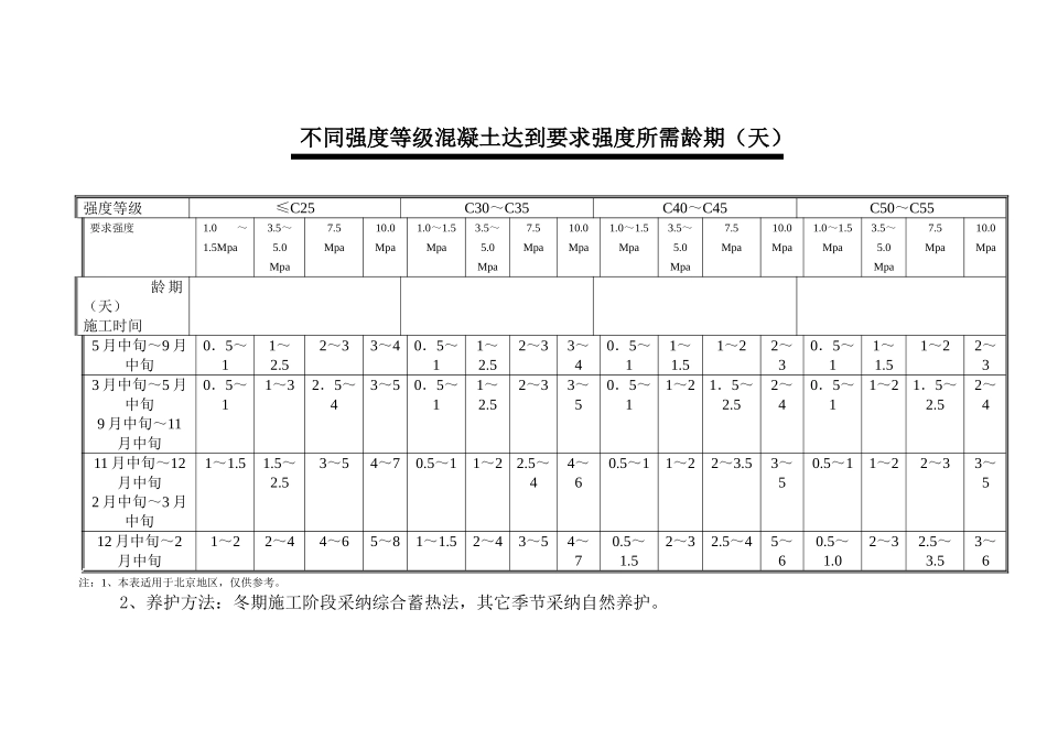 不同强度等级混凝土达到要求强度所需龄期_第1页
