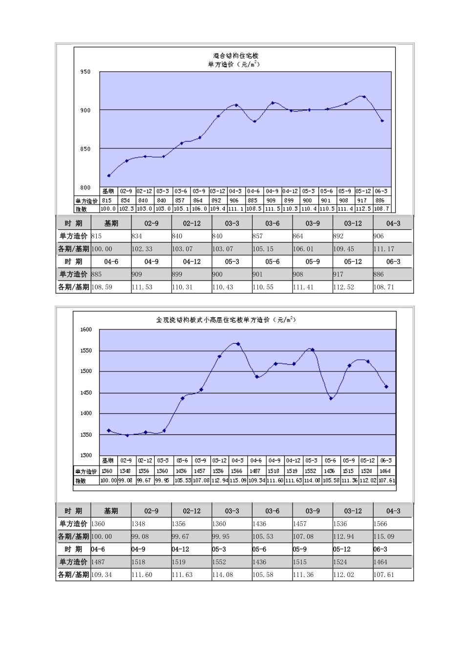 不同时间、不同工程造价指标_第1页