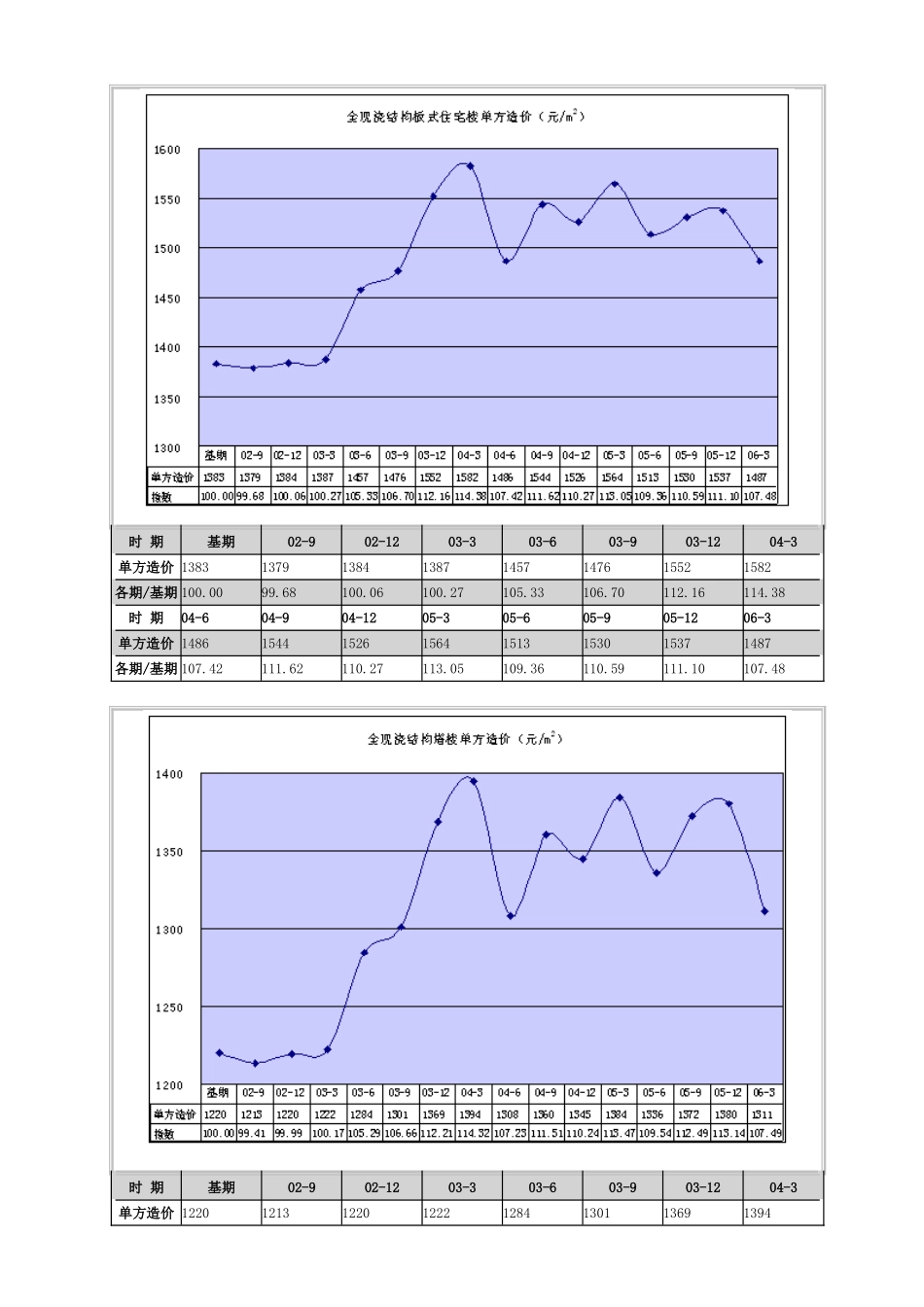 不同时间、不同工程造价指标_第2页