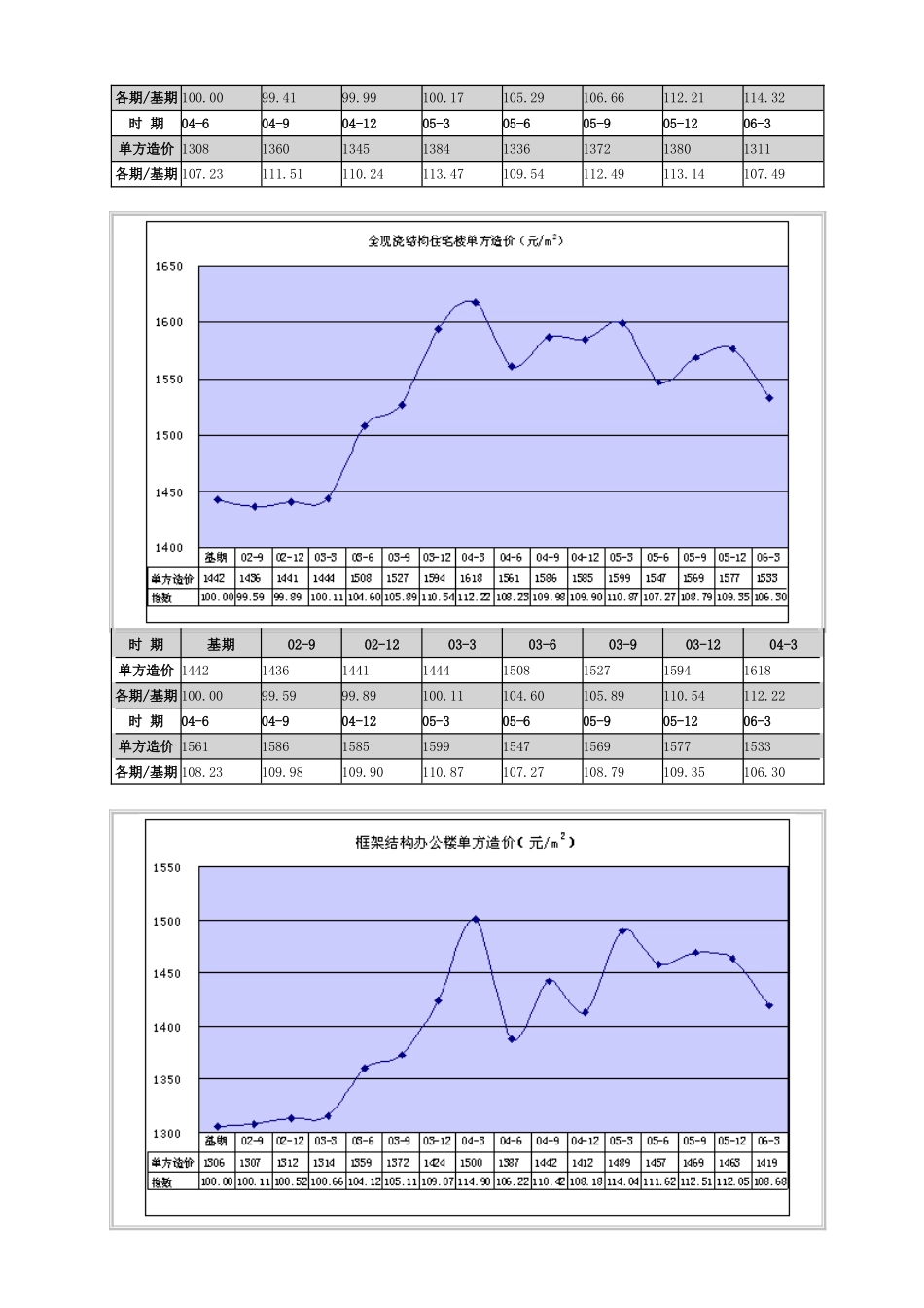 不同时间、不同工程造价指标_第3页