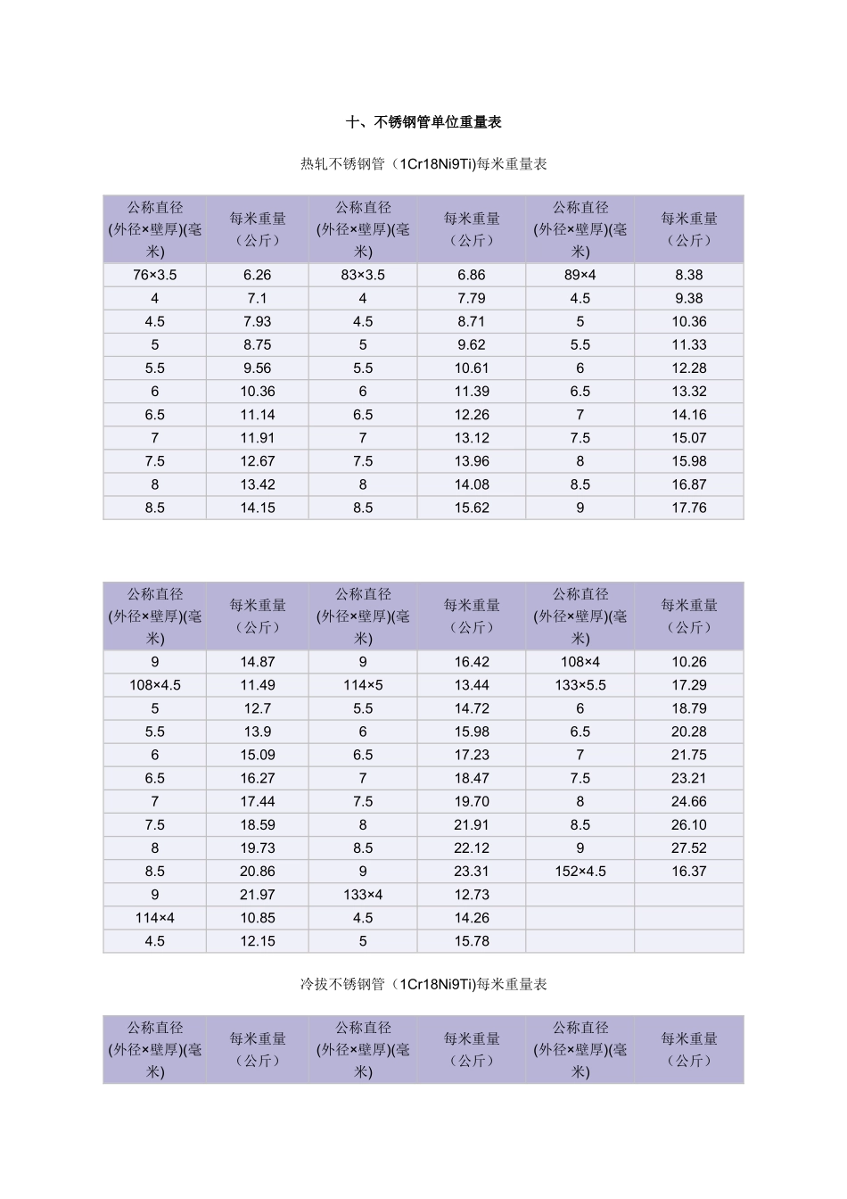 不锈钢管单位重量表_第1页