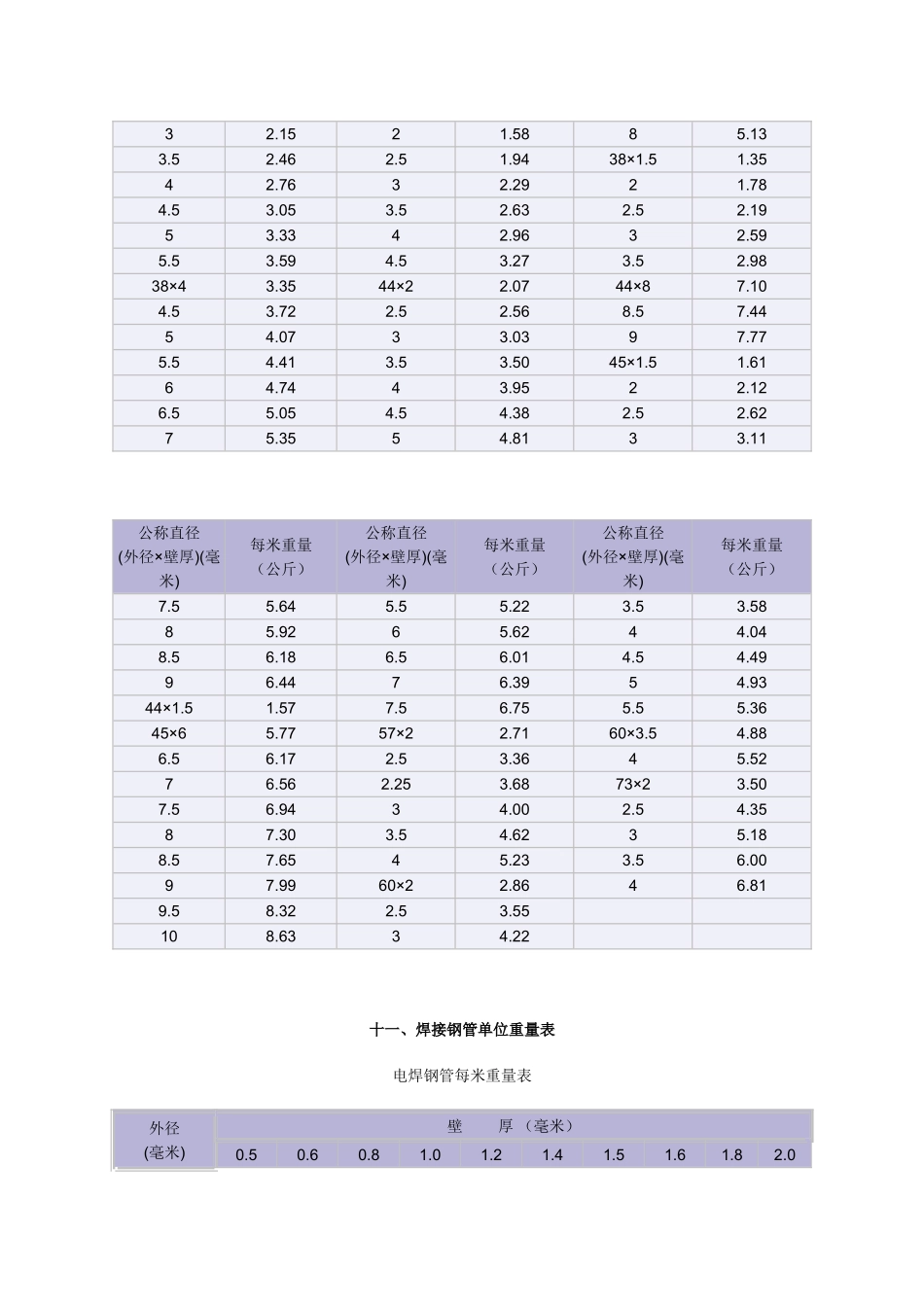 不锈钢管单位重量表_第3页