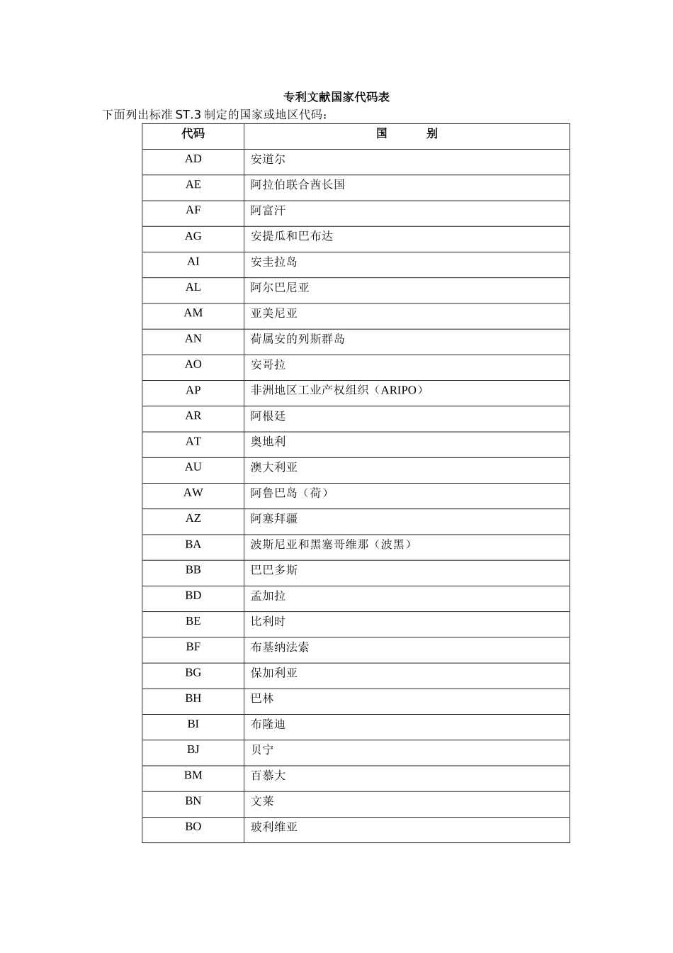 专利文献国家代码表_第1页