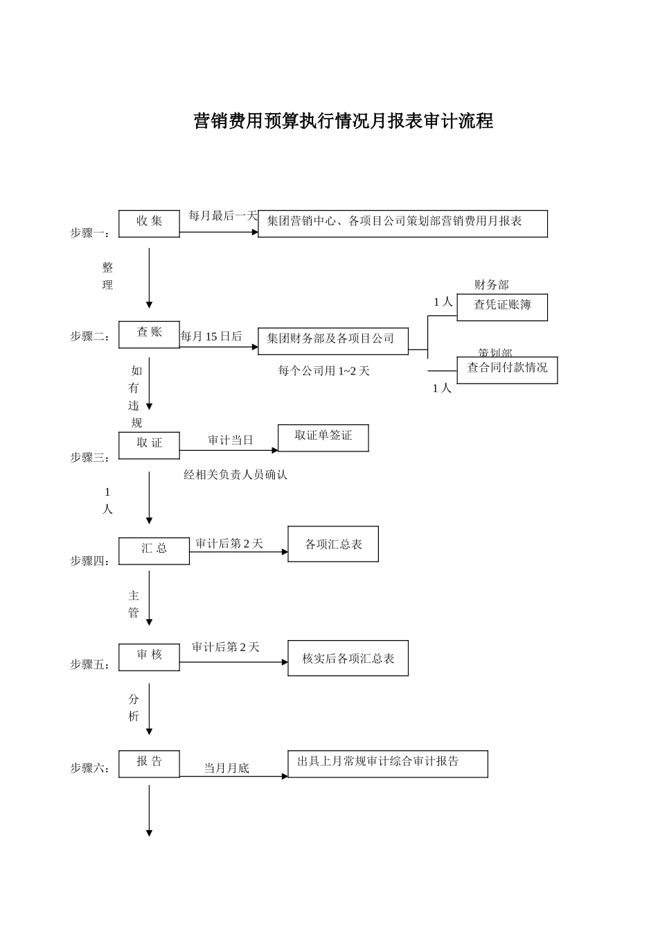 专项审计流程图_第1页