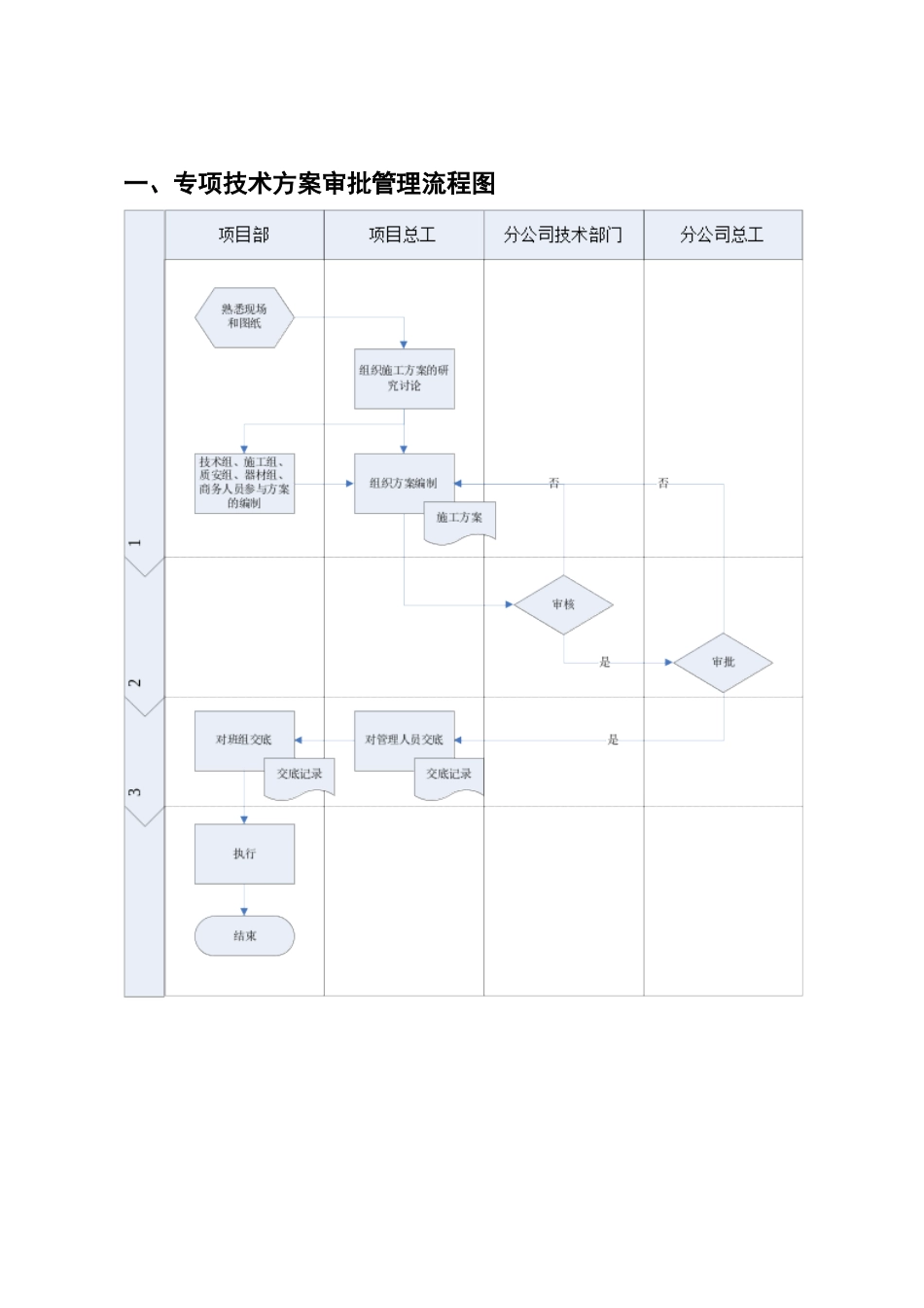 专项技术方案审批管理流程2_第3页