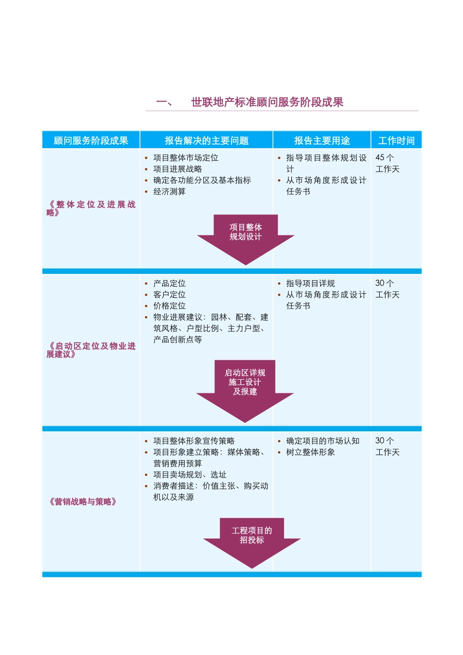 世联地产长沙商业项目顾问工作建议书_第2页