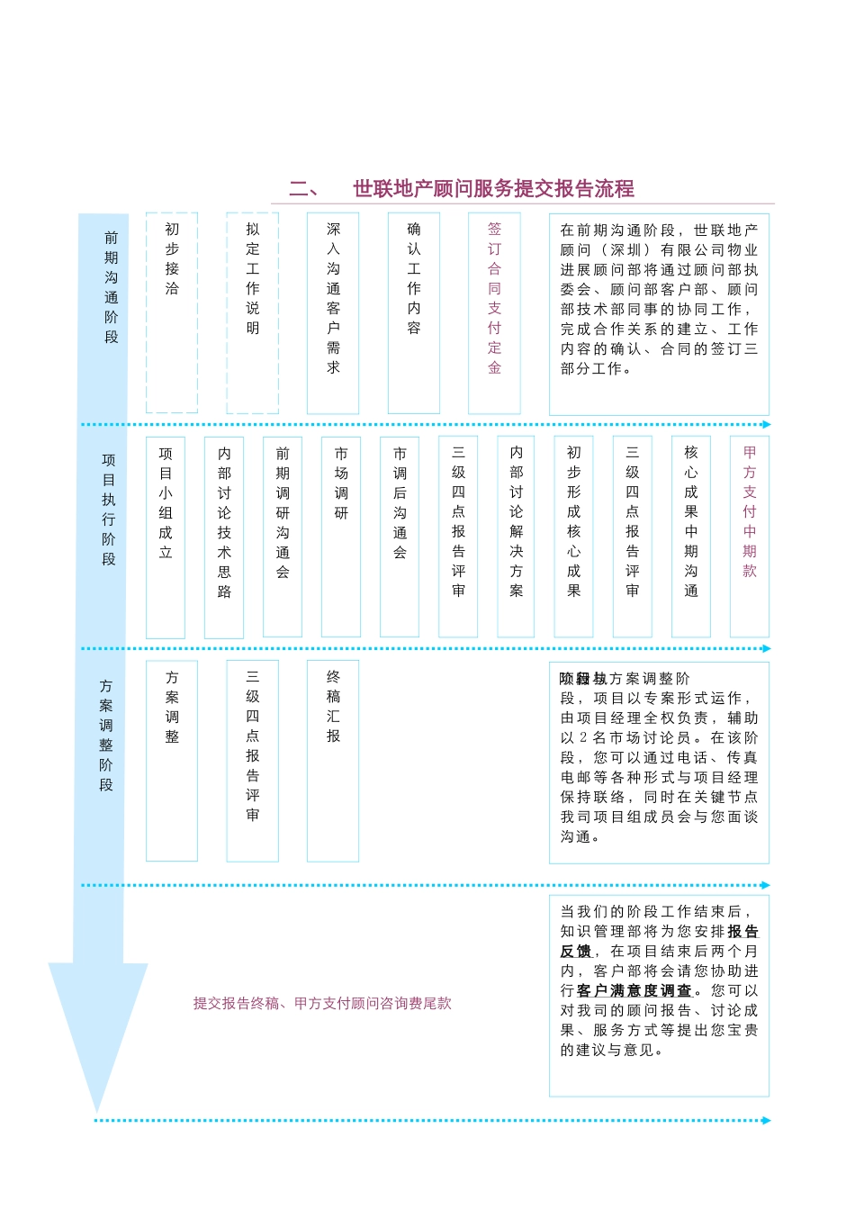 世联地产长沙商业项目顾问工作建议书_第3页