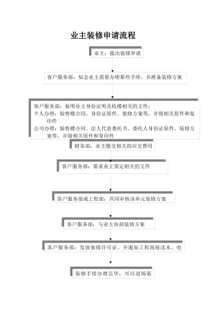 业主装修申请流程