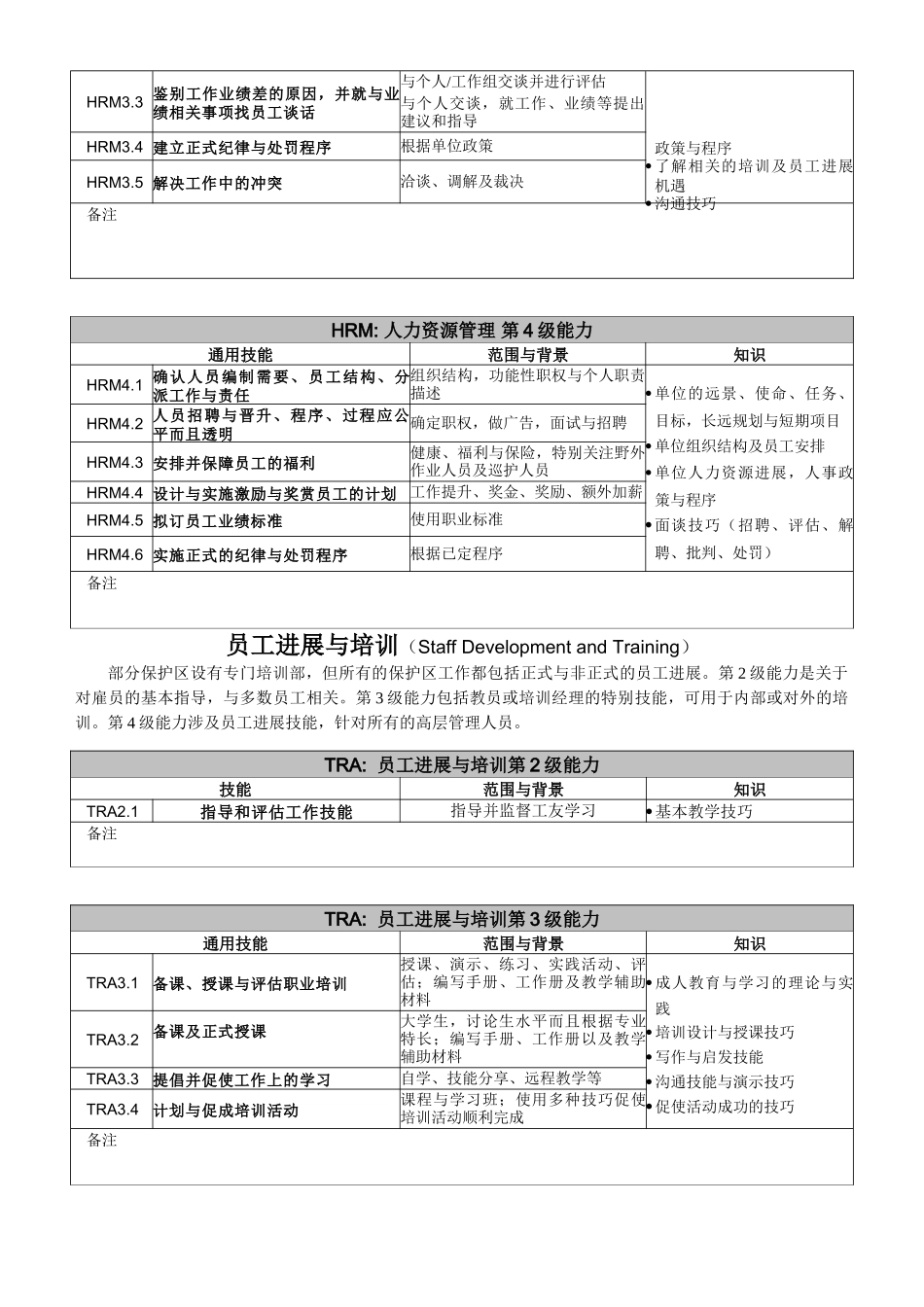 东南亚国家联盟保护区工作能力_第3页