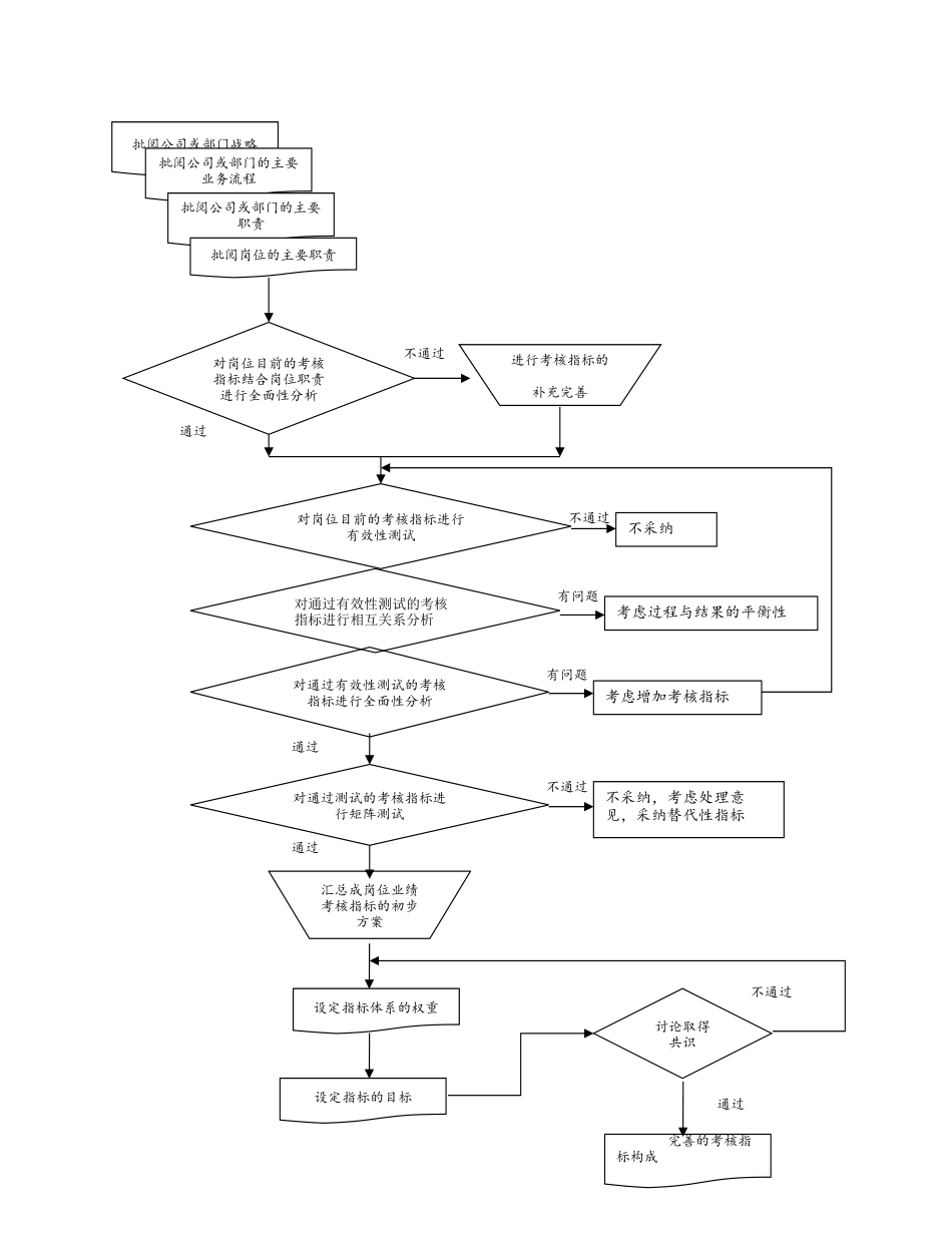 东风乘用车公司KPI-Design-Process_第1页