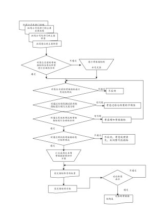 东风乘用车公司KPI-Design-Process