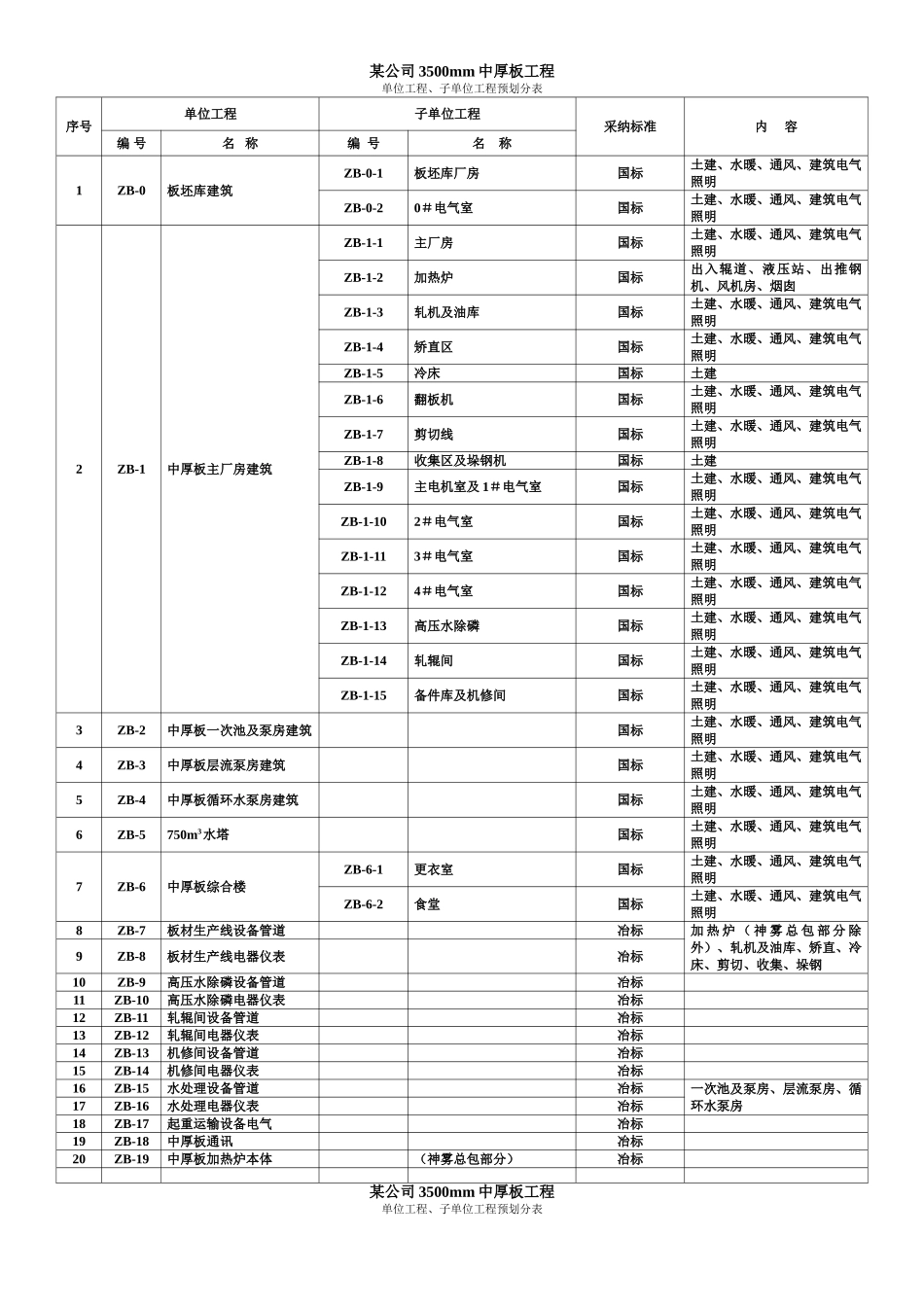 中厚板工程单位工程、子单位工程预划分1_第1页
