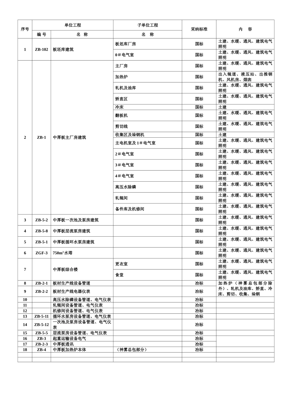 中厚板工程单位工程、子单位工程预划分1_第2页