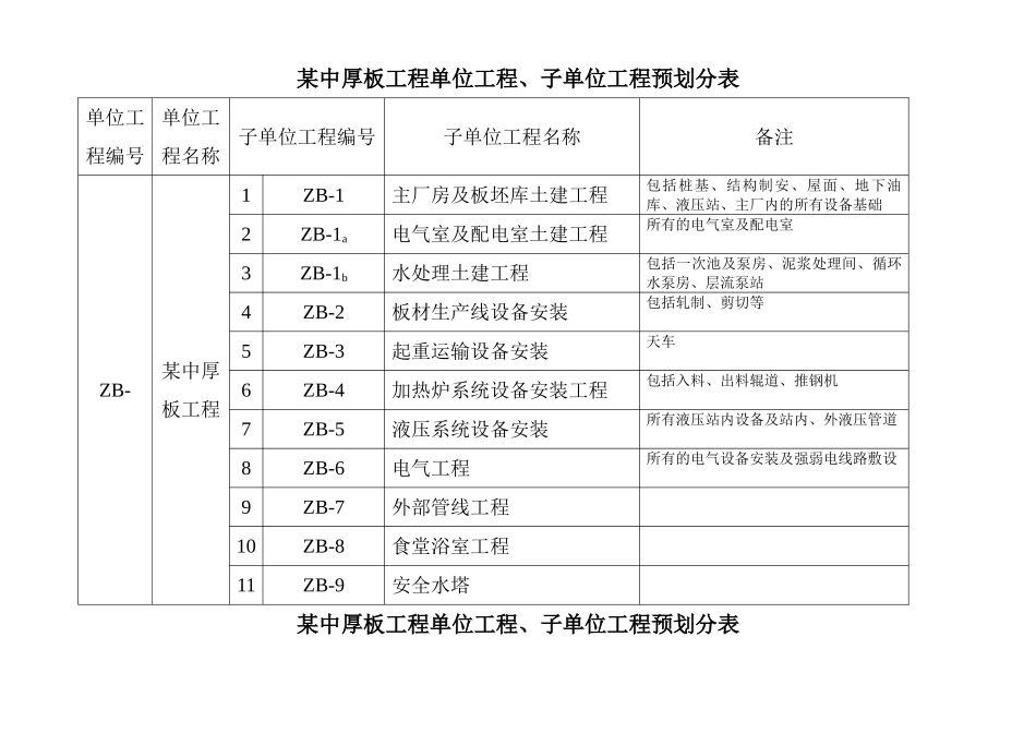 中厚板工程单位工程、子单位工程预划分表_第1页