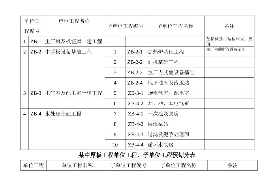 中厚板工程单位工程、子单位工程预划分表_第2页