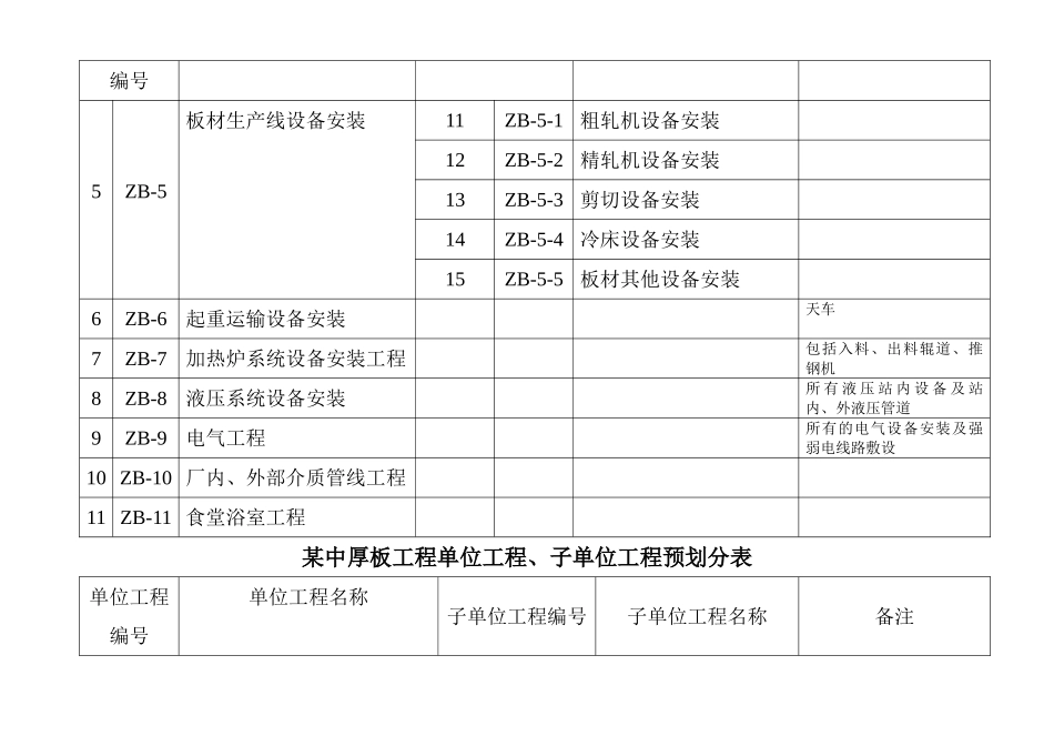 中厚板工程单位工程、子单位工程预划分表_第3页