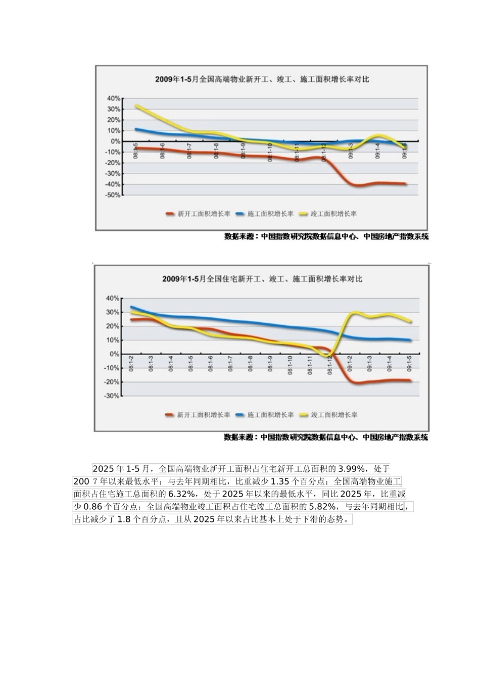 中国别墅市场形势分析报告-27页_第3页