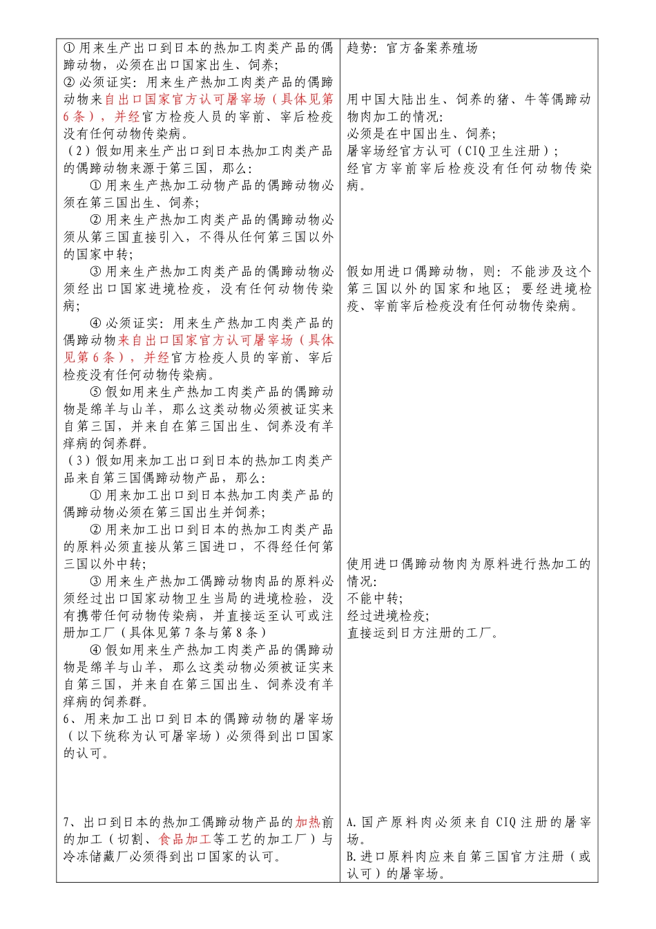 中国出口到日本热加工偶蹄动物卫生要求_第3页