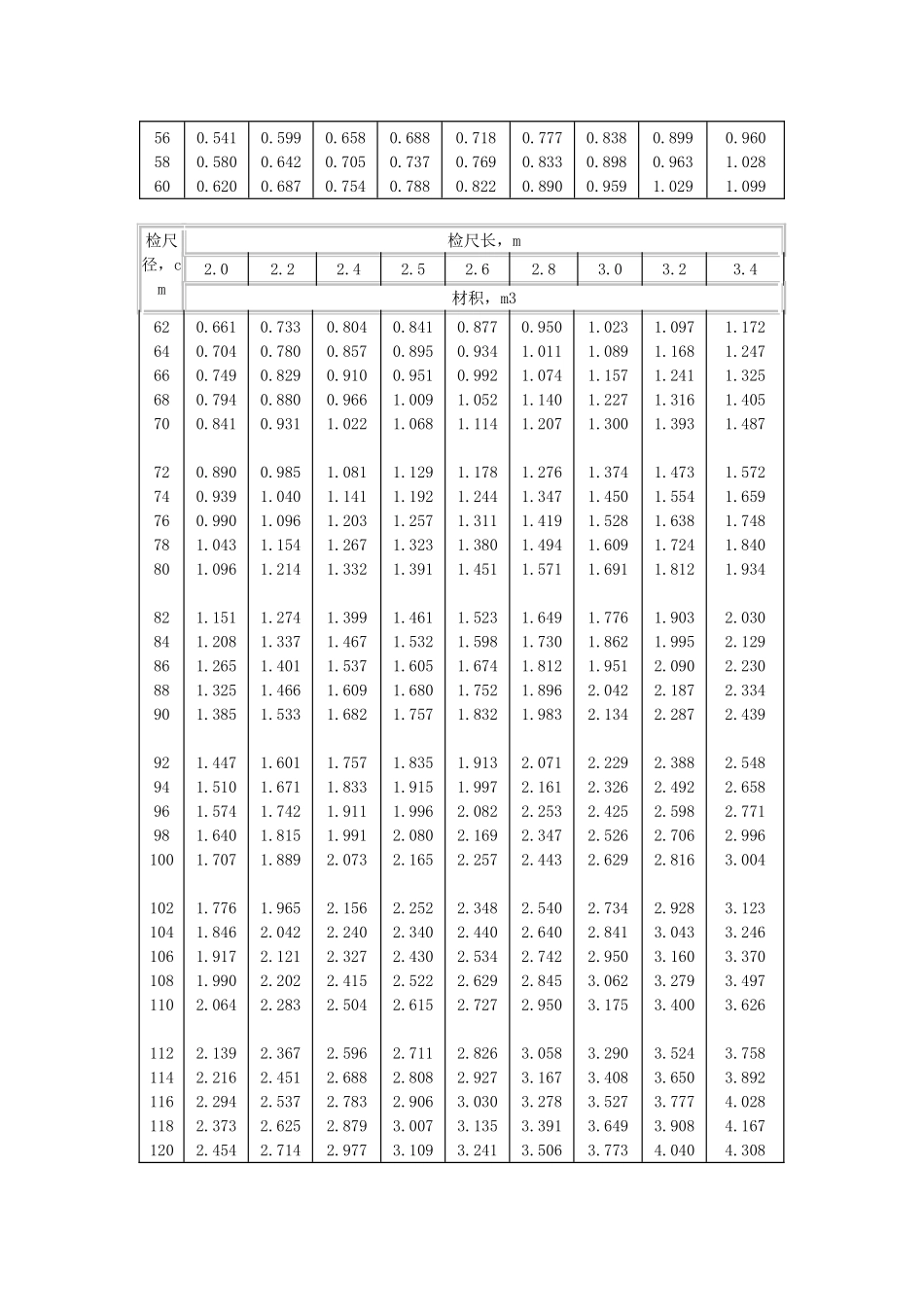 中国原木材积表标准_第2页