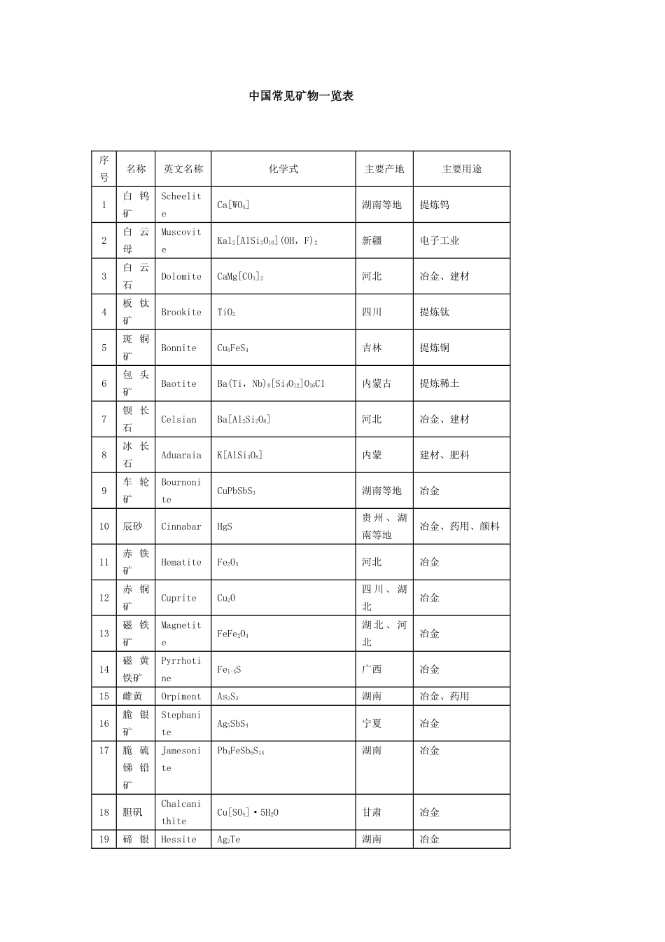 中国常见矿物一览表_第1页