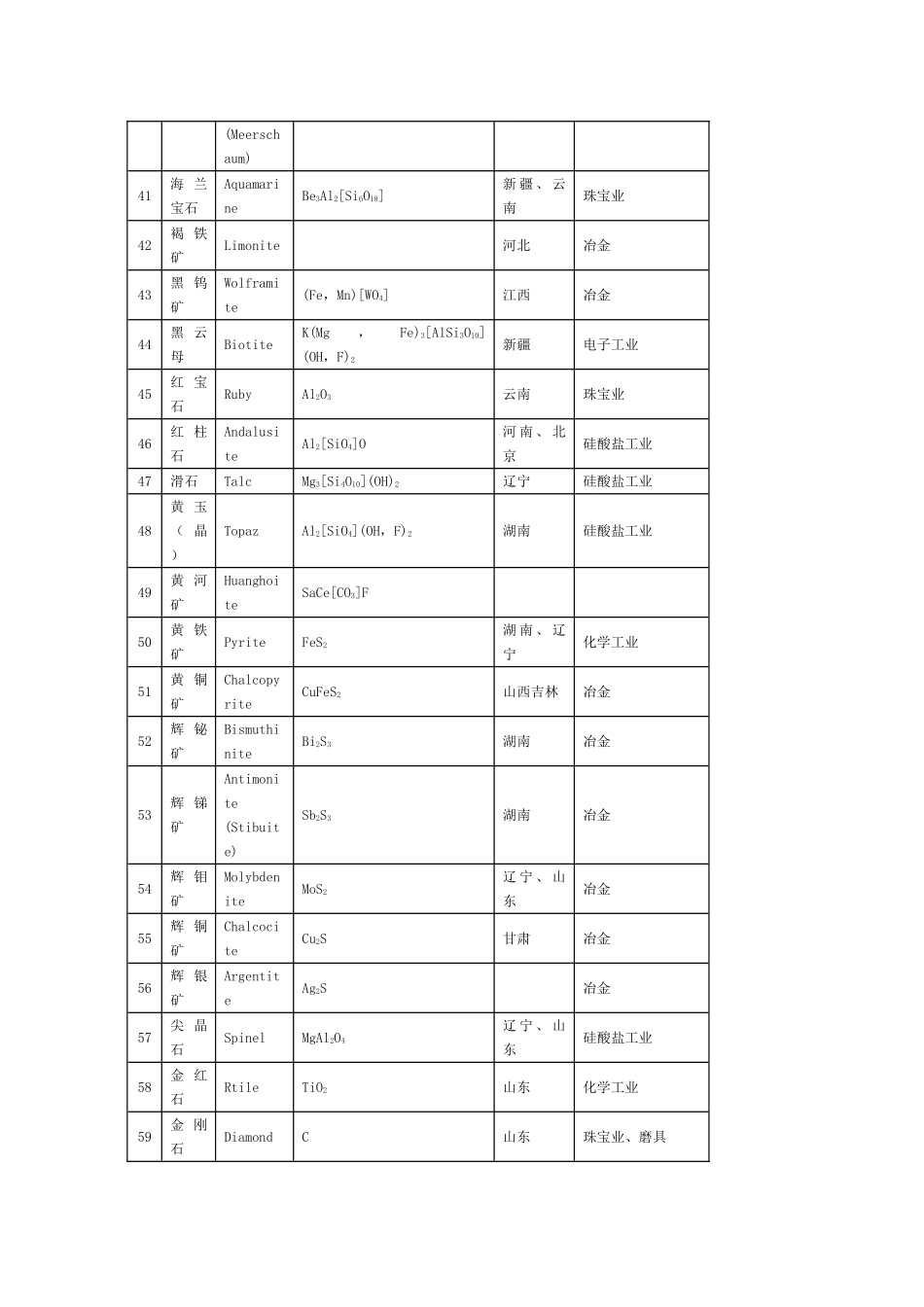 中国常见矿物一览表_第3页