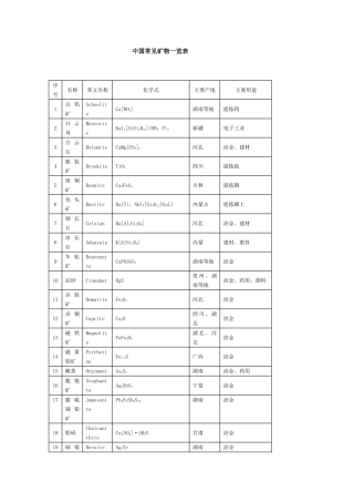 中国常见矿物一览表
