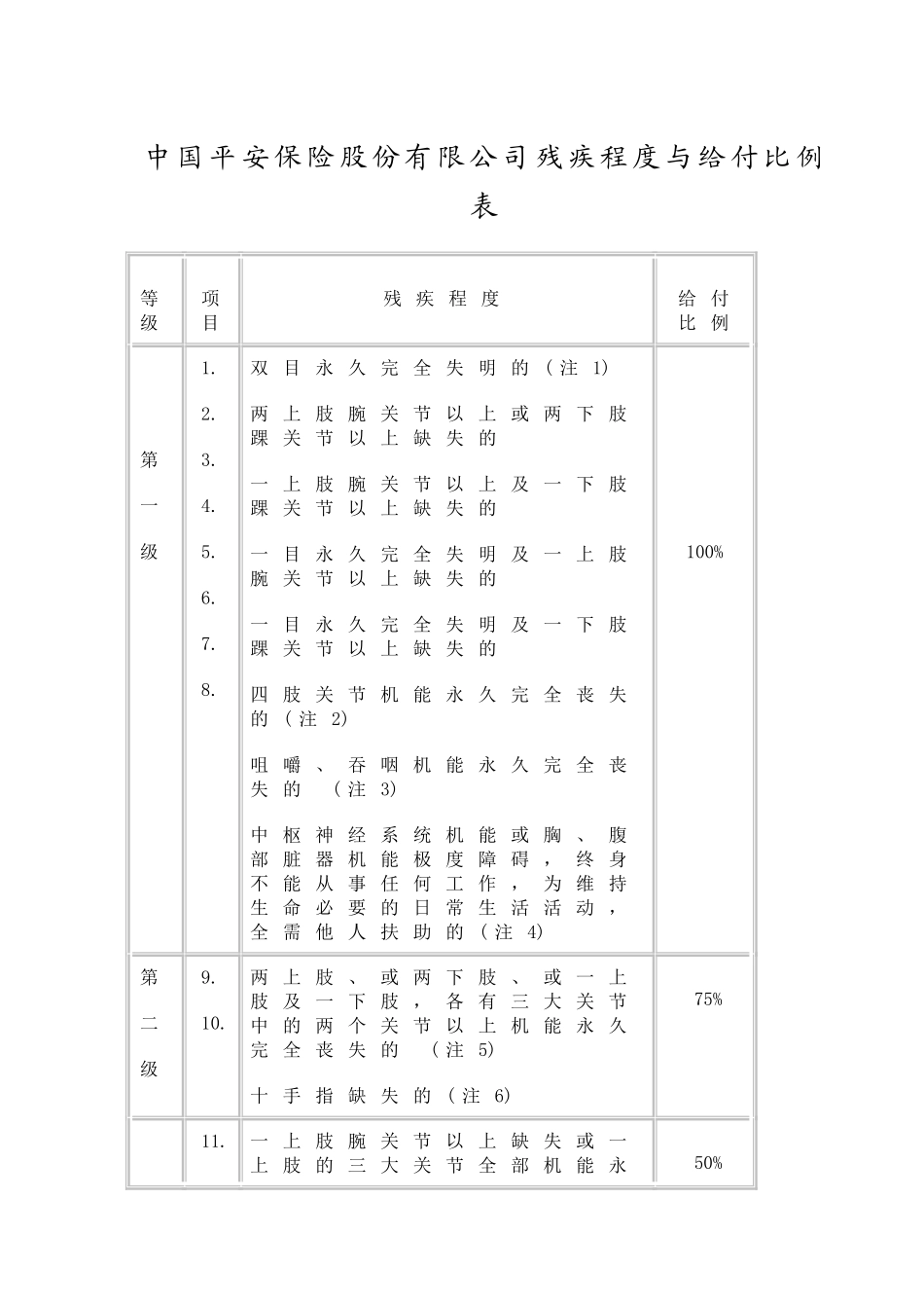 中国平安保险股份有限公司残疾程度与给付比例表_第1页