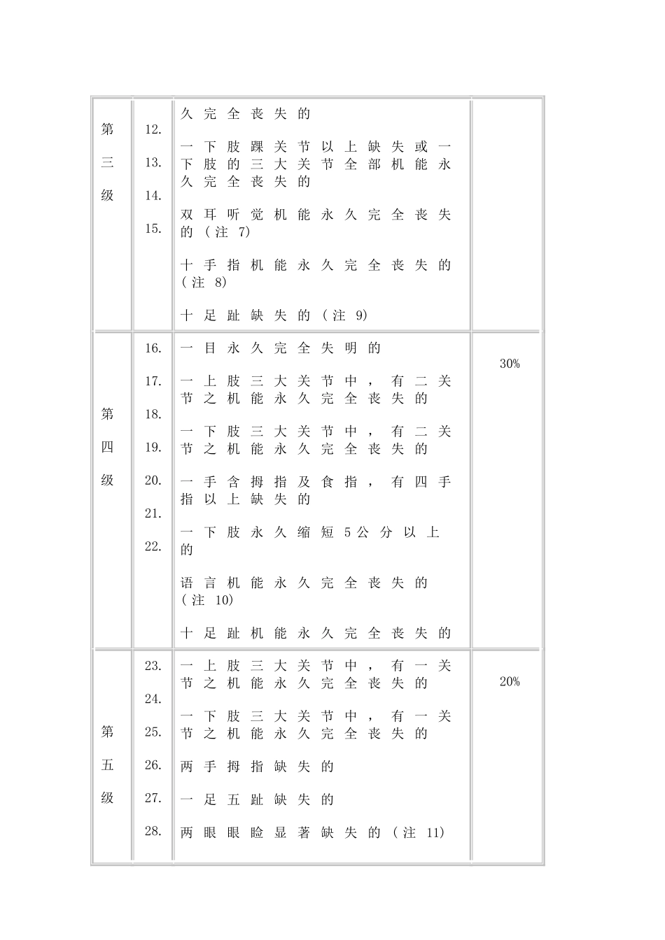 中国平安保险股份有限公司残疾程度与给付比例表_第2页
