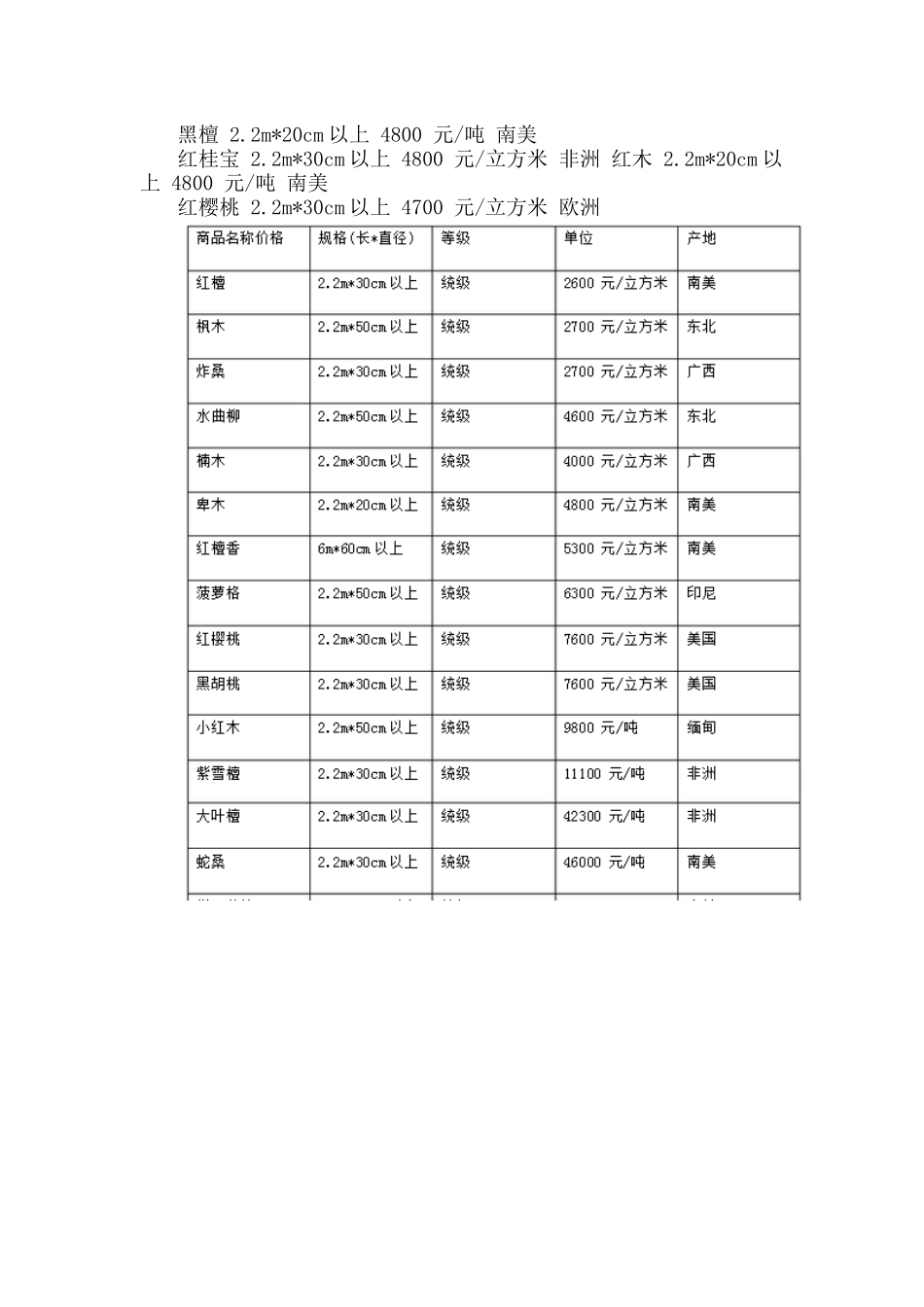 中国木材价格表_第2页