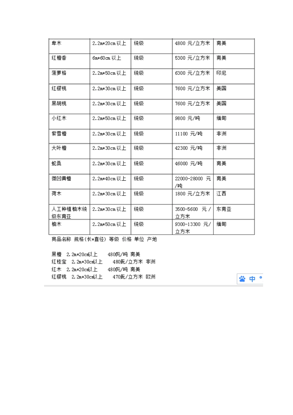 中国木材价格表_第3页