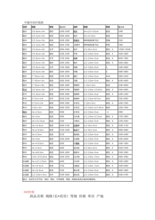 中国木材价格表