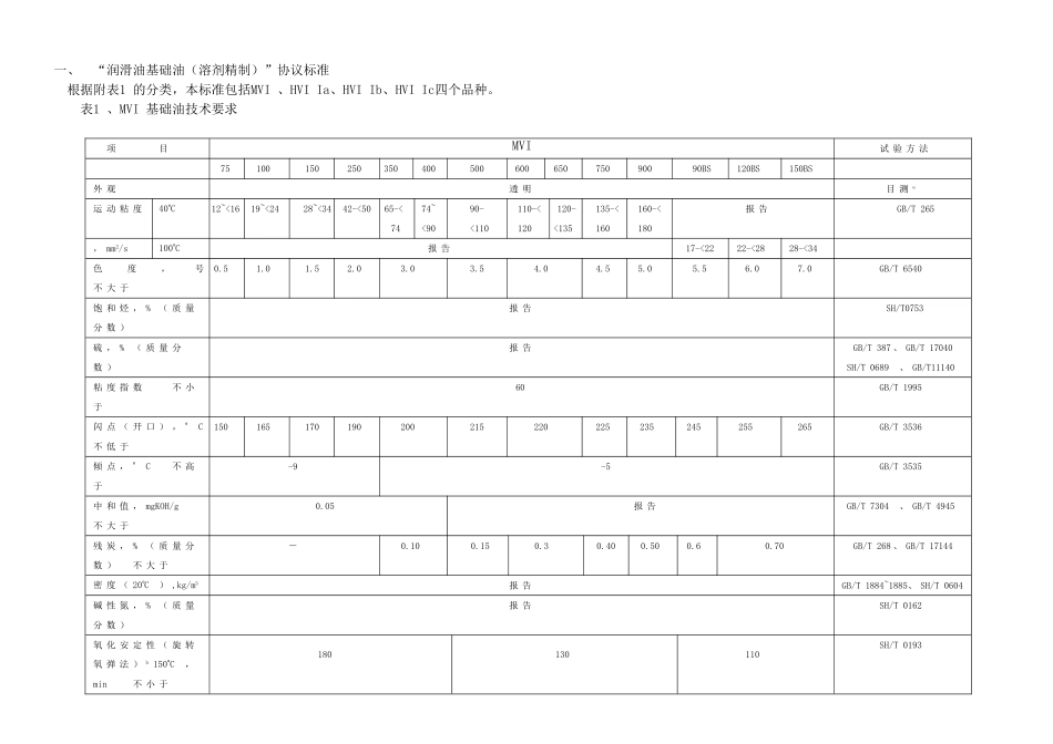 中国石化股份有限公司润滑油基础油协议标准_第2页