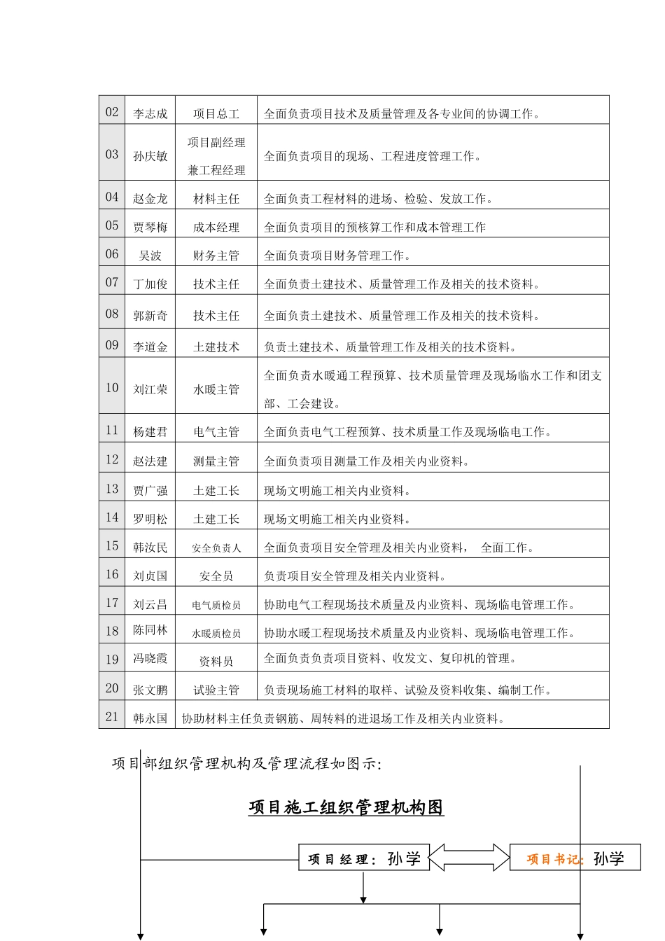 中国铁建恒大地产项目部管理制度汇编_第3页
